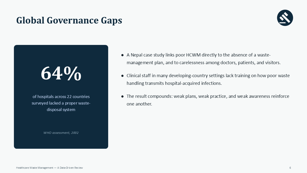 Healthcare waste management (HCWM)